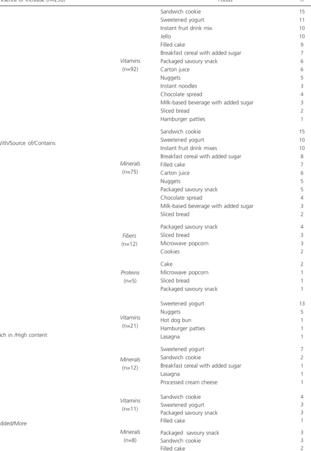 Table 3. Description of nutrient claims on the front-of-pack labels of ultra-processed foods emphasizing presence/increase of component(s)