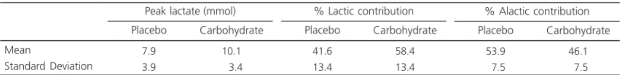 Table 1. Peak lactate, and percentage lactic and alactic contributions.