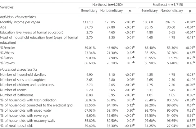 Table 1. Socioeconomic characteristics of the sample of Programa Bolsa Família beneficiaries and nonbeneficiaries