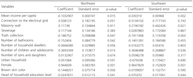 Table 3. Results of the coefficients estimated by the probit model of participation in the Programa Bolsa Família