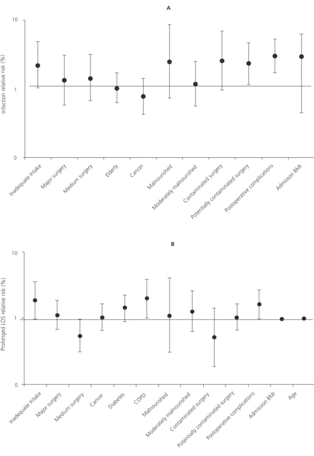 Figure 1. Adjusted relative risk for the outcomes infection (A) and prolonged length of stay (B)