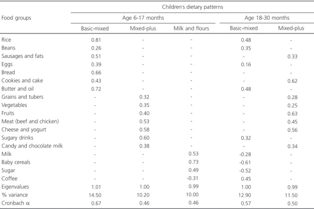 Table 3. Foods and factor loading of the dietary patterns of children aged 6 to 17 months (n=149) and 18 to 30 months (n=217).