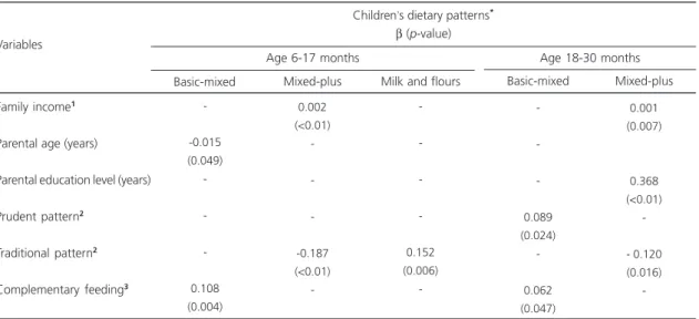 Table 5. Multivariate linear regressions of the dietary patterns of children aged 6 to 17 months (n=149) and 18 to 30 months (n=217)