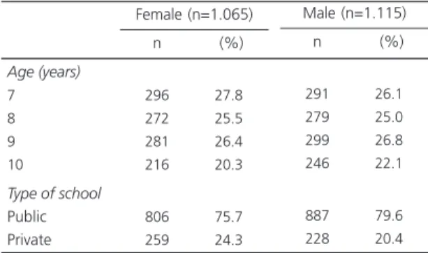 Table 2 shows the general characteristics of the sample. Students from private schools had statistically higher body mass, height, and body mass index than those from public schools (p&lt;0.05).