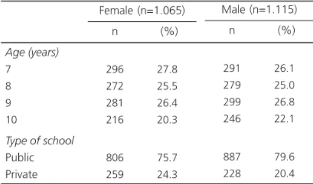 Table 2 shows the general characteristics of the sample. Students from private schools had statistically higher body mass, height, and body mass index than those from public schools (p<0.05).