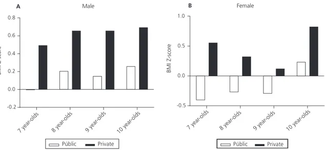 Figure 1. Body mass index Z-scores of male (A) and female (B) schoolchildren from private and public schools.