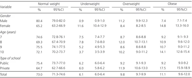 Table 4. Association between nutritional status and sociodemographic factors in schoolchildren from Cascavel (PR), Brazil, by gender, age, and type of school.