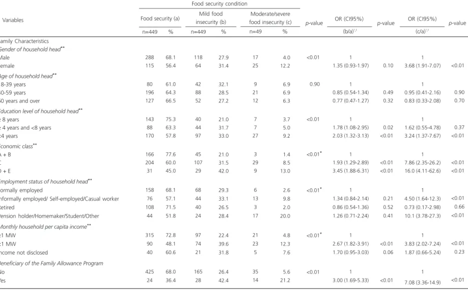 Table 2. Bivariate multinomial logistic regression of the conditions associated with mild and moderate/severe food insecurity using Food Security as the category of reference
