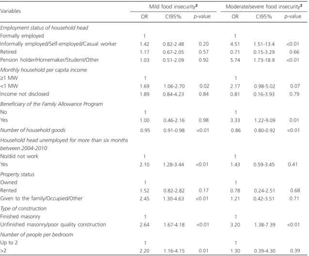 Table 3. Final model of the multiple multinomial logistic regression of the conditions associated with mild and moderate/severe food insecurity using Food Security as the category of reference