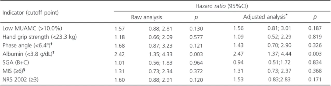Table 3. Hazard ratio for hospitalization over 24 months according to nutritional indicators