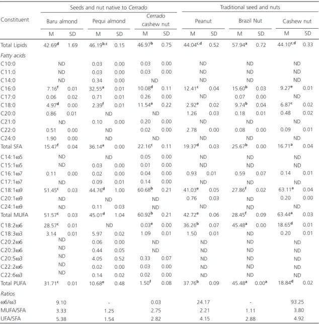 Table 1. Total lipid content (g/100 g of food) and fatty acid composition (g/100 g total lipids) of Cerrado native and traditional edible seeds and nuts.