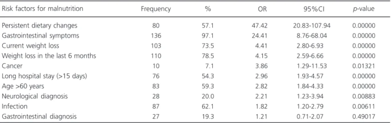 Table 1. Chi-square test of the variables possibly associated with malnutrition listed in decreasing Odds Ratio (OR)
