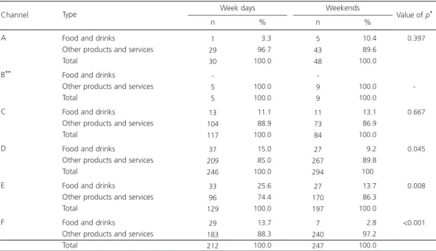 Figure 2 shows the distribution of advertised food products by their degree of processing, following the definitions proposed in the “Food Nutrition Guide for the Brazilian Population, 2014”