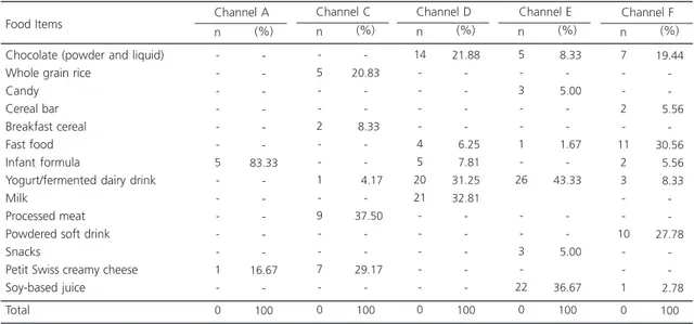 Table 2. Percentage distribution and absolute numbers of food items advertised in commercials on each channel, according to the product (n=190).