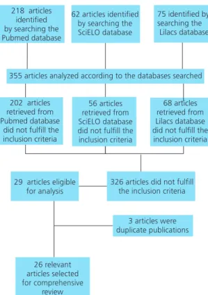 Table 1 shows general information about the 26 articles selected in this systematic review, sorted according to the year of publication