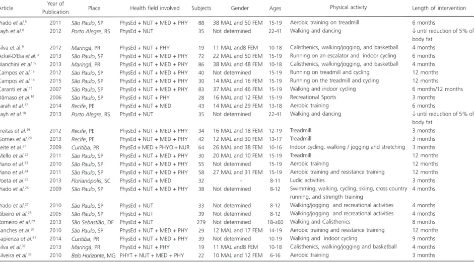 Table 1. Articles analyzed and sorted according to the year of publication between January 2005 and July 2015.