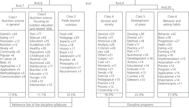 Figure 1. Hierarchical descending classification of the corpus of the analysis of the Nutrition Education discipline syllabuses