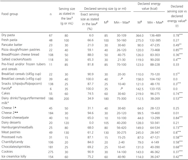 Table 1. Description of the recommended serving sizes, declared serving sizes, and declared energy values on the labels of the processed foods (n=1953), Florianópolis, Brazil, 2011.