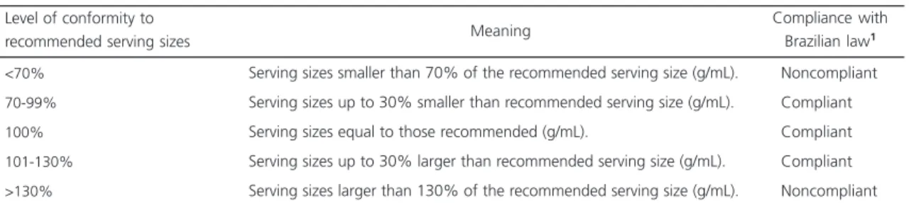 Table 2. Classification of the declared serving sizes on food labels according to their level of conformity to Brazilian law recommendations