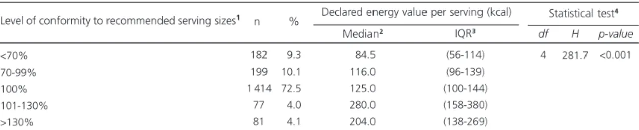 Table 3 shows that median declared energy per serving differed significantly in terms of serving size compliance with Brazilian law (p&lt;0.001)