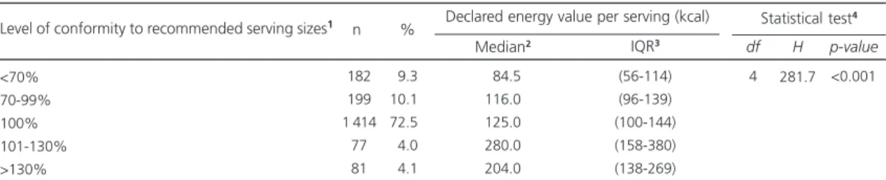 Table 3 shows that median declared energy per serving differed significantly in terms of serving size compliance with Brazilian law (p<0.001)