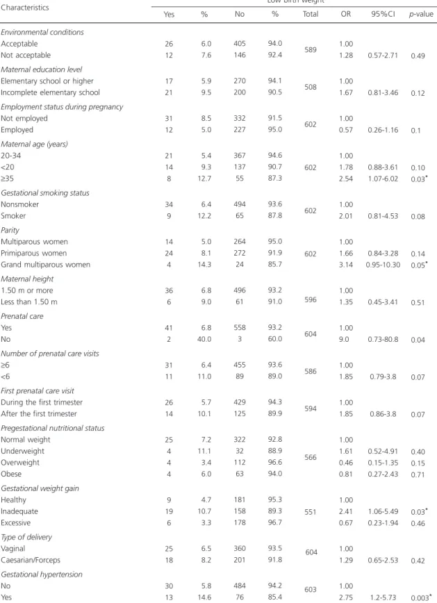 Table 1. General characteristics of the population and Odds Ratios (OR) (crude), 95% Confidence Intervals (95%CI), and significance level (p) between the independent variables and the outcome low birth weight in four primary health care units of the city o