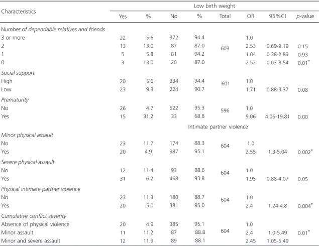 Table 1. General characteristics of the population and Odds Ratios (OR) (crude), 95% Confidence Intervals (95%CI), and significance level (p) between the independent variables and the outcome low birth weight in four primary health care units of the city o