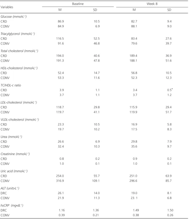 Table 3. Changes in blood variables of subjects on a carbohydrate-restrictive diet or a conventional diet enrolled in an eight-week resistance training program