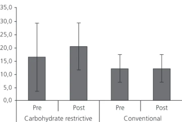 Figure 1. Changes in flow-mediated brachial artery dilation of subjects on carbohydrate restrictive diet (n=7) and conventional diet (n=7) associated to a resistance training program during eight weeks