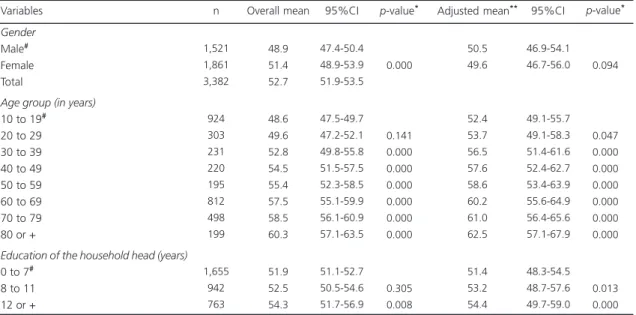 Table 1. Crude and adjusted mean total Brazilian Healthy Eating Index Revised (BHEI-R) by social and demographic variables