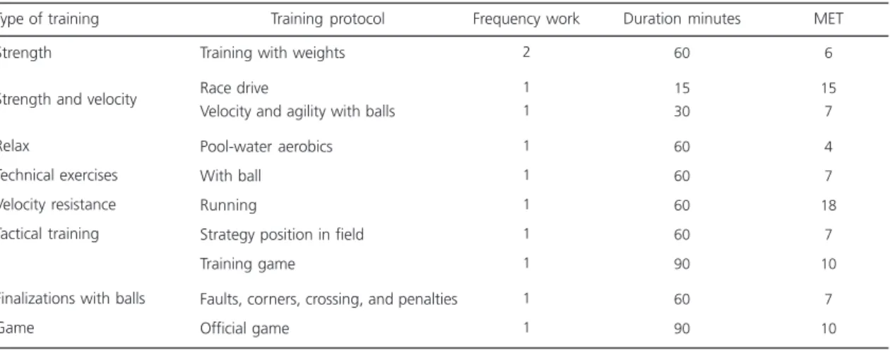 Table 1. Metabolic Equivalent of Task (MET) according to the type, frequency, and duration of the weekly training sessions of female soccer athletes