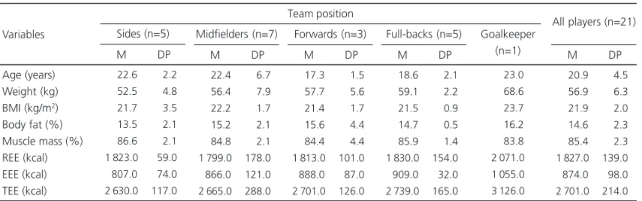 Table 2. Anthropometric characteristics and energy expenditure of the female soccer players according to playing position