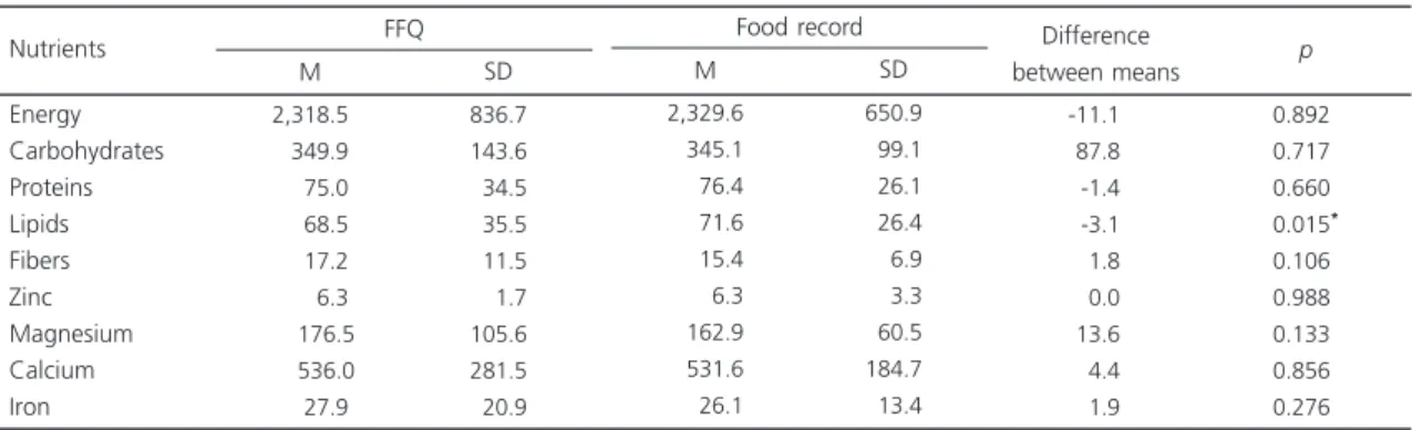 Table 1. Mean (and standard deviation) energy and nutrient intakes and difference between the mean values estimated from the Food Frequency Questionnaire (FFQ) and the three-day food record used to assess adolescents in Salvador (BA), Brazil, 2009.