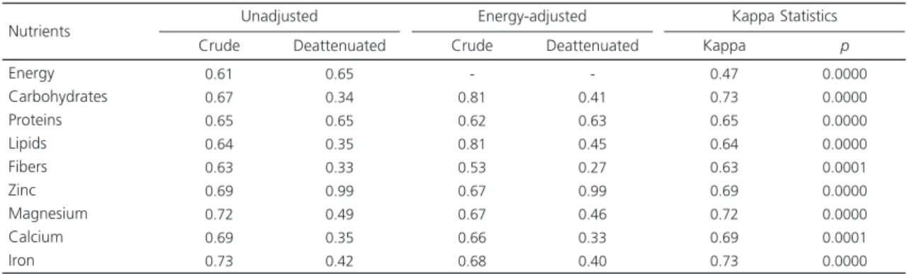 Table 2. Pearson correlation coefficients and Kappa values between the Food Frequency Questionnaire and three-day food record.