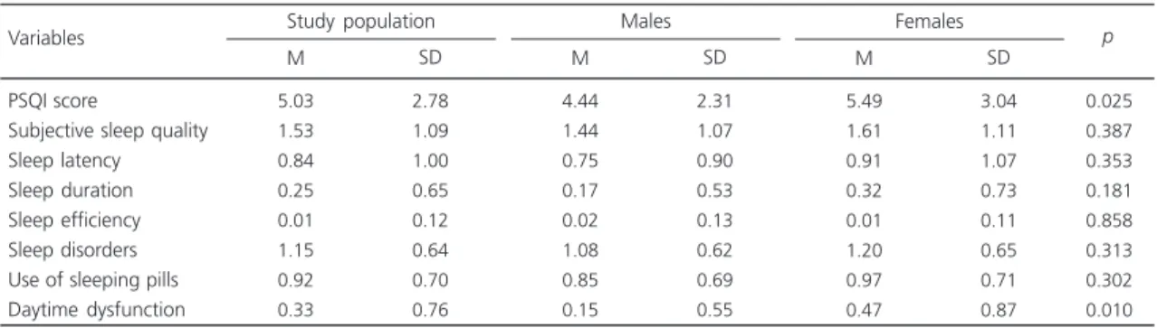 Table 2. Mean values and standard deviations of the Pittsburgh Sleep Quality Index (PSQI) domains by sex (N=135)