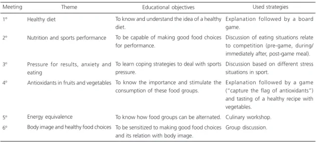 Table 1 shows the results of nutrition knowledge. The program improved the team’s knowledge score (p=0.03)
