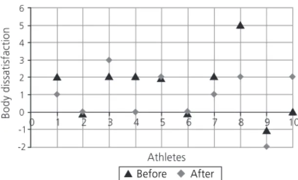 Figure 2. Body dissatisfaction before and after the Food, Nutrition and Health Education program (n=10)