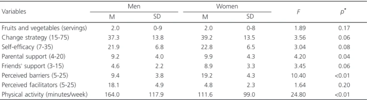 Table 1. Descriptive values, F value, and significance of fruit and vegetable intake, psychosocial factors, and physical activity in college students (n=717).