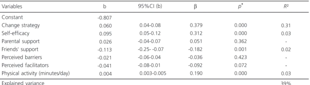Table 4. Multiple linear regression of fruit and vegetable intake by male college students and psychosocial factors and physical activity adjusted for the other independent variables.