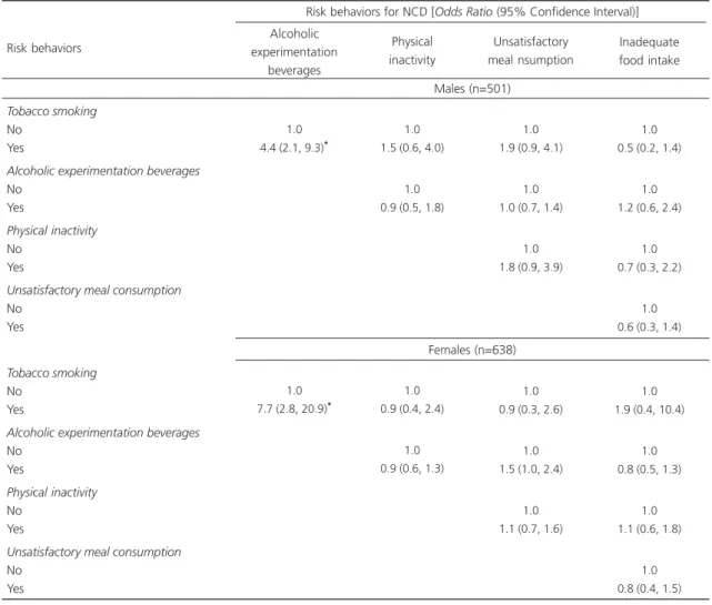 Table 3. Association among risk behaviors for Non-Communicable Diseases (NCD) in adolescents according to sex (n=1,139)
