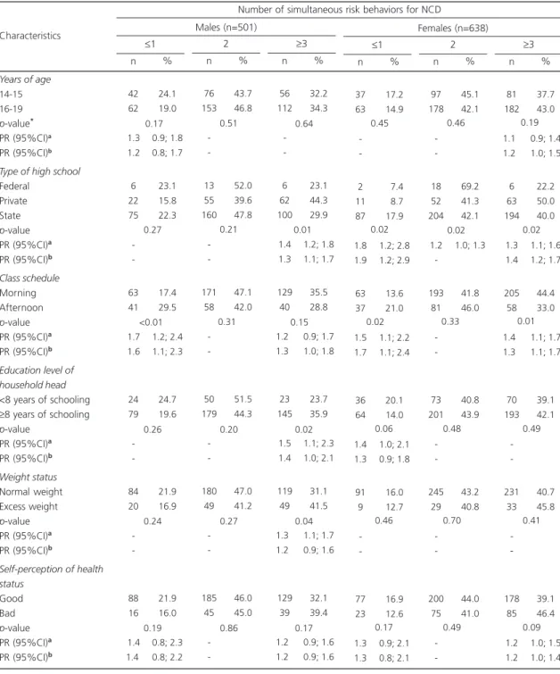 Table 4. Distribution and prevalence ratio of simultaneous occurrence of risk behaviors for Non-Communicable Diseases (NCD) according to the variables of interest