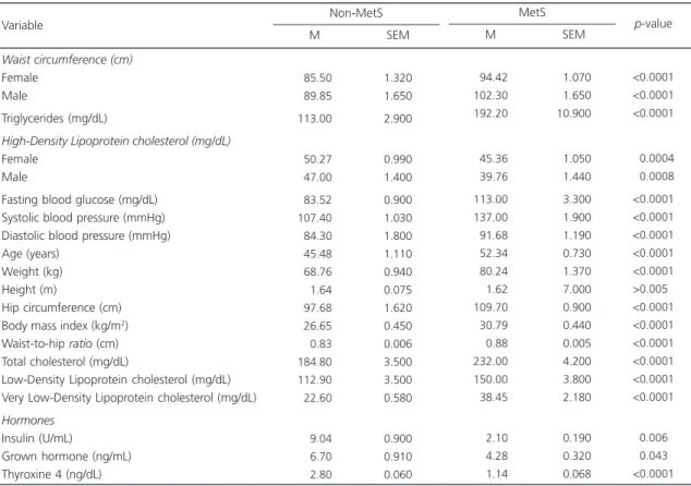Table 3. Comparison of subjects with Metabolic Syndrome (MetS) and without (non-MetS) the regarding their anthropometric, biochemical, and metabolic parameters.