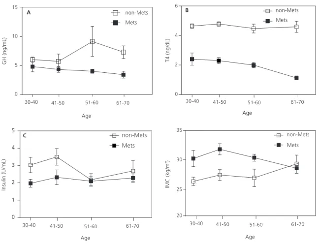 Figure 1. Plasma concentrations of Growth Hormone (GH) (A), free Thyroxine 4 (B), and insulin (C), and Body Mass Index (BMI) (D) as a function of age