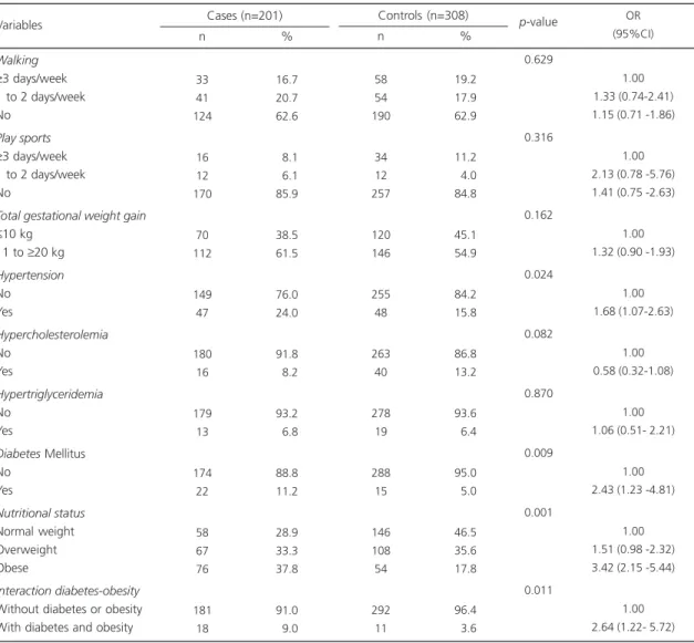 Table 5 presents the variables adjusted for socioeconomic status, which remained in the