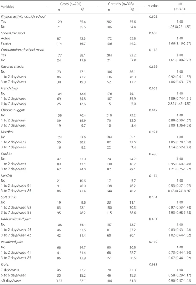 Table 4. Distribution of cases and controls according to the children ’ s behavior. Campinas (SP), Brazil, 2013 (N=509).