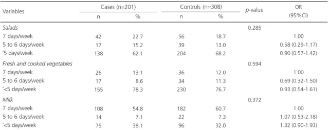 Table 4. Distribution of cases and controls according to the children ’ s behavior. Campinas (SP), Brazil, 2013 (N=509).