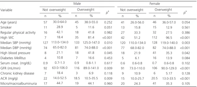 Table 2 shows the clinical and lifestyle characteristics, and markers of renal function according to BMI