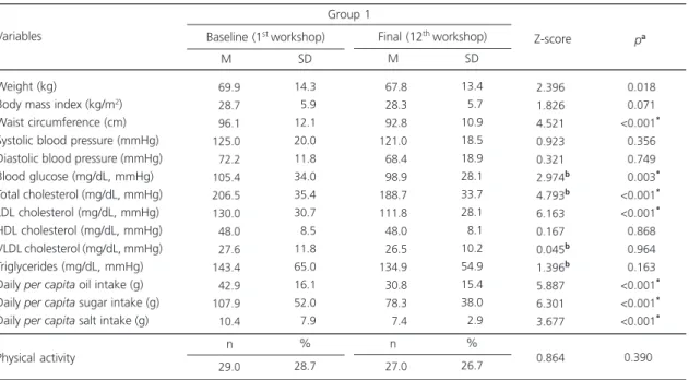 Table 2. Anthropometric, blood pressure, biochemical, dietary, and level of physical activity characteristics of Group 1 before and after the intervention