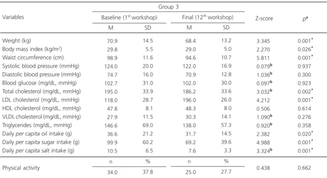 Table 4. Anthropometric, blood pressure, biochemical, dietary, and level of physical activity characteristics of Group 3 before and after the intervention