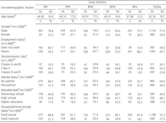 Table 1. Sociodemographic profile of users of soup kitchens in Belo Horizonte (MG), Brazil, 2012 (n=1,656)